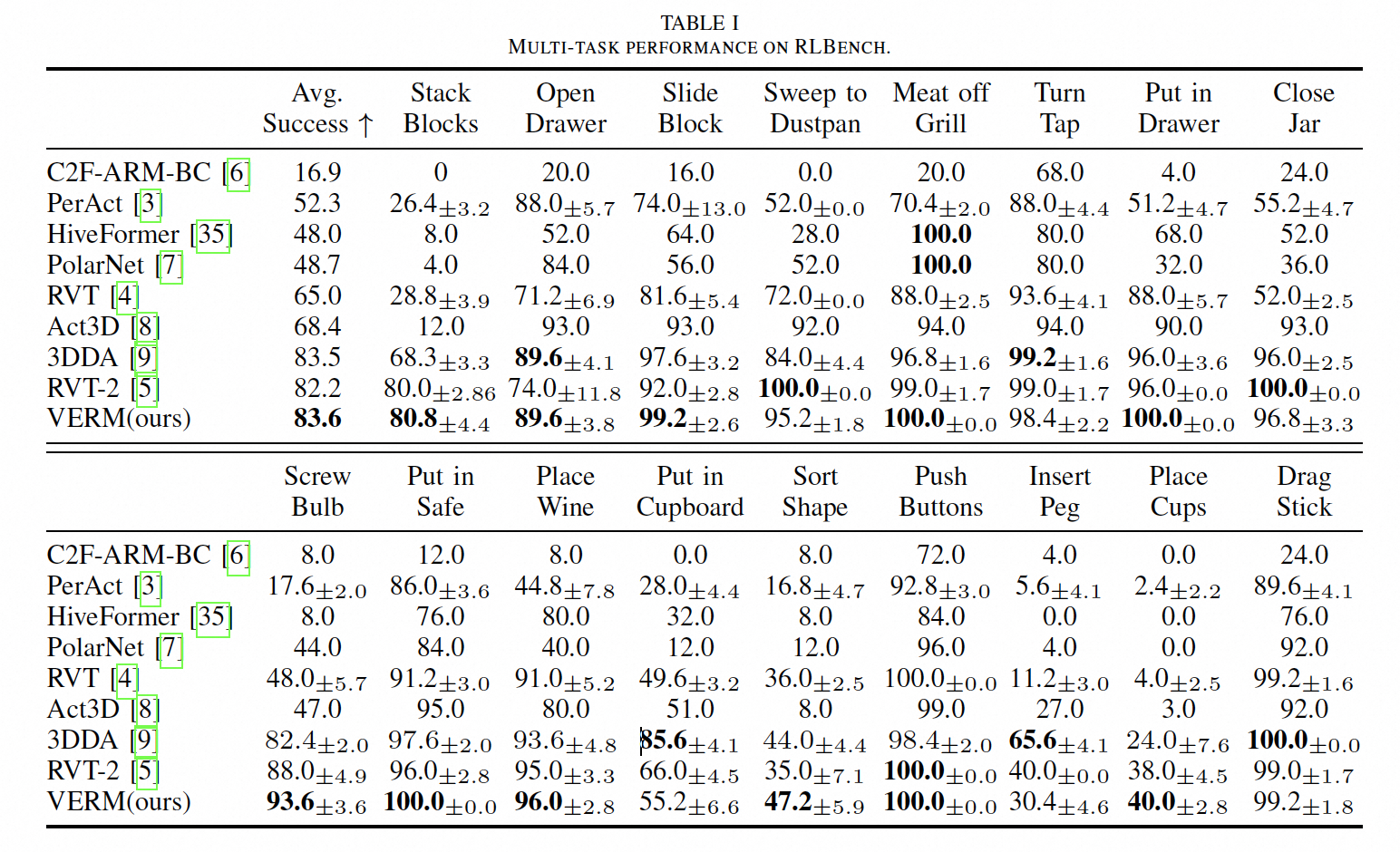 RLBench results